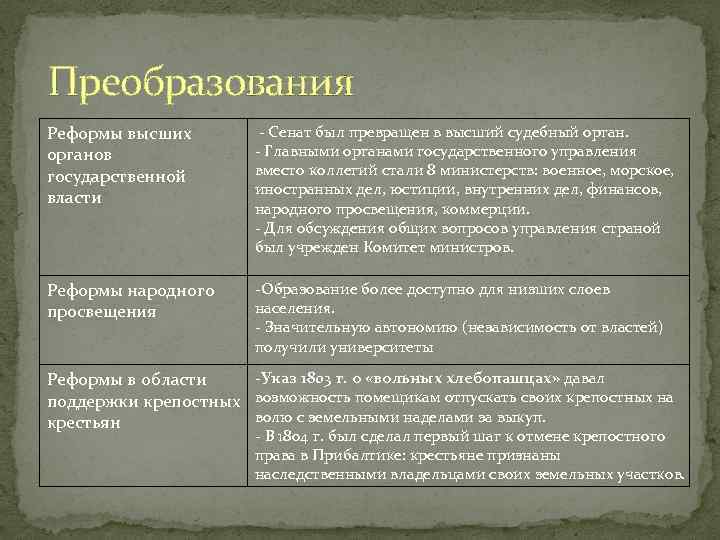 Преобразования Реформы высших органов государственной власти - Сенат был превращен в высший судебный орган.