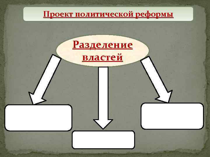 Проект политической реформы Разделение властей 