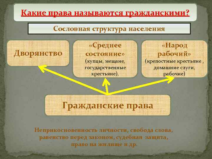 Какие права называются гражданскими? Проект политической реформы Сословная структура населения Дворянство «Среднее состояние» (купцы,
