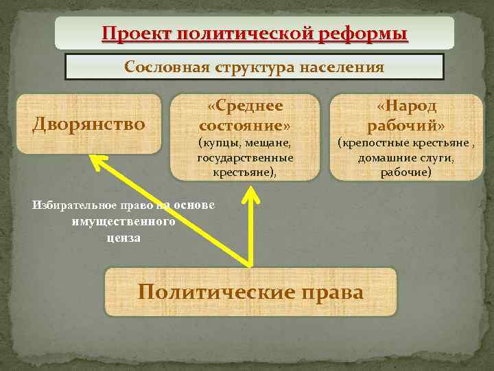 Проект политической реформы Сословная структура населения Дворянство «Среднее состояние» (купцы, мещане, государственные крестьяне), «Народ