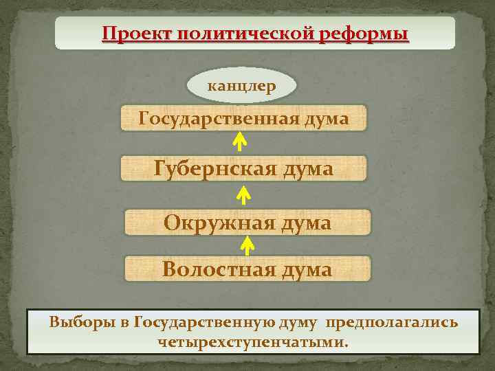 Проект политической реформы канцлер Государственная дума Губернская дума Окружная дума Волостная дума Выборы в