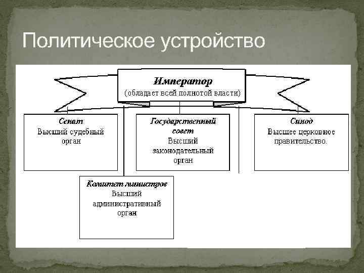 Политическое устройство 