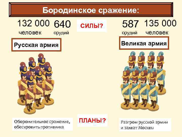 Бородинское сражение: 132 000 640 человек СИЛЫ? орудий человек Великая армия Русская армия Оборонительное