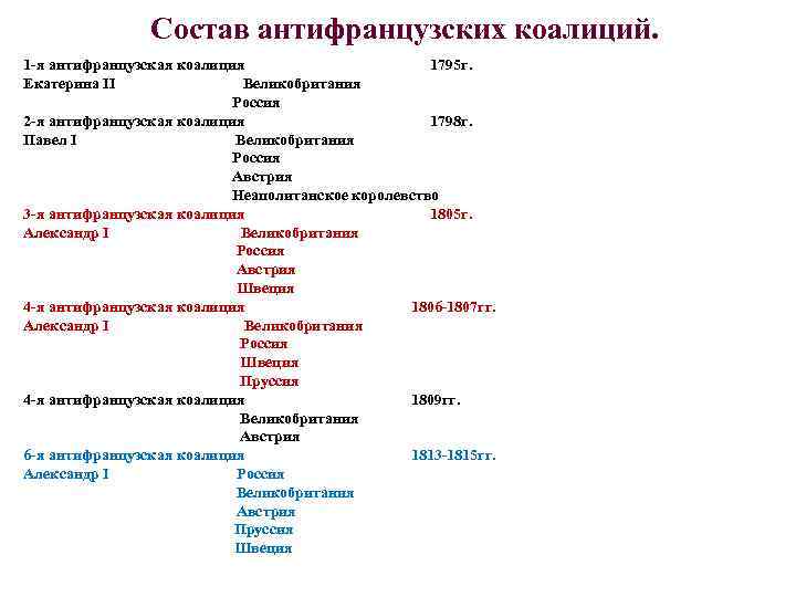 Состав антифранцузских коалиций. 1 -я антифранцузская коалиция 1795 г. Екатерина II Великобритания Россия 2