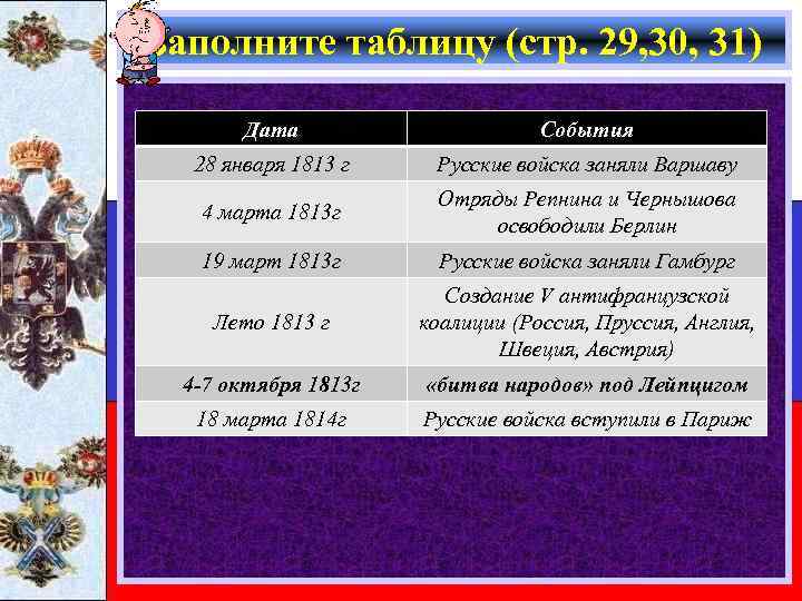 Заполните таблицу (стр. 29, 30, 31) Дата События 28 января 1813 г Русские войска