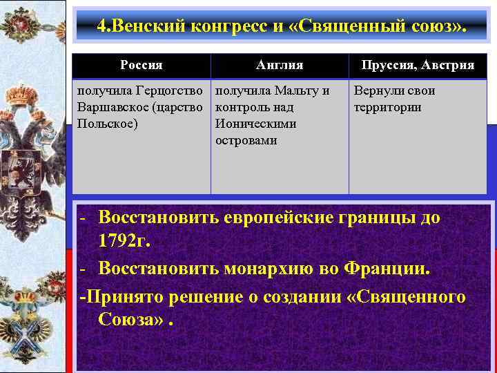 4. Венский конгресс и «Священный союз» . Россия Англия получила Герцогство получила Мальту и