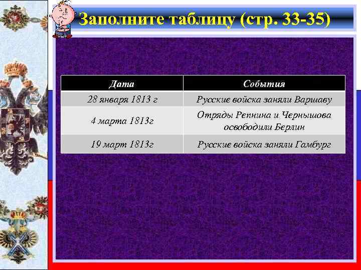 Заполните таблицу (стр. 33 -35) Дата События 28 января 1813 г Русские войска заняли