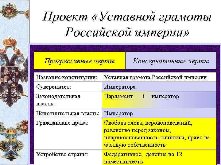 Проект «Уставной грамоты Российской империи» Прогрессивные черты Консервативные черты Название конституции: Уставная грамота Российской