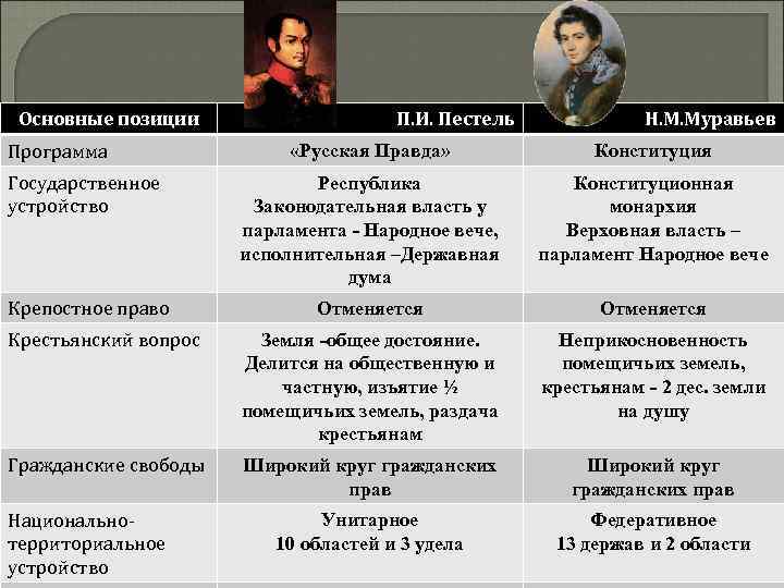 Основные позиции Программа П. И. Пестель Н. М. Муравьев «Русская Правда» Конституция Государственное устройство
