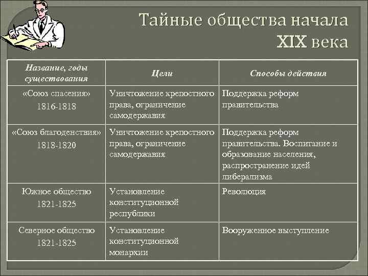 Тайные общества начала XIX века Название, годы существования «Союз спасения» 1816 -1818 Цели Способы