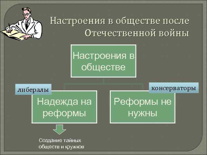 Настроения в обществе после Отечественной войны Настроения в обществе либералы Надежда на реформы Создание
