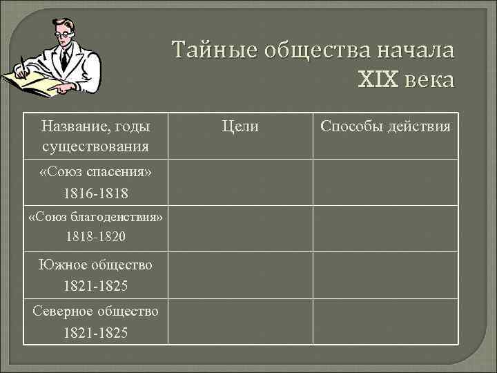 Тайные общества начала XIX века Название, годы существования «Союз спасения» 1816 -1818 «Союз благоденствия»