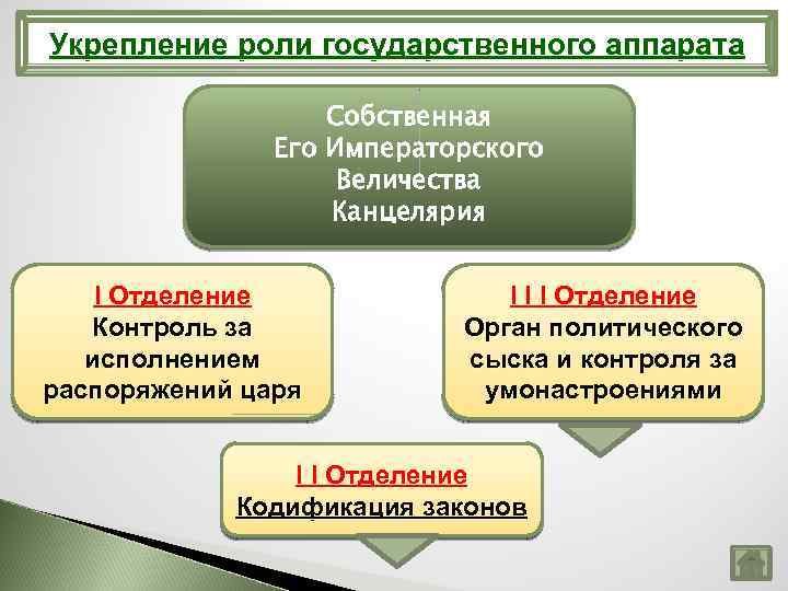 Укрепление роли государственного аппарата Собственная Его Императорского Величества Канцелярия I Отделение Контроль за исполнением