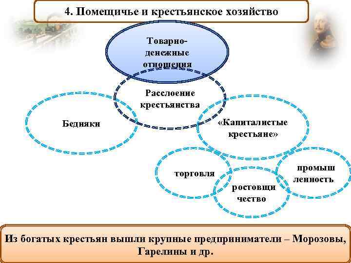 4. Помещичье и крестьянское хозяйство Товарноденежные отношения Расслоение крестьянства «Капиталистые крестьяне» Бедняки торговля ростовщи