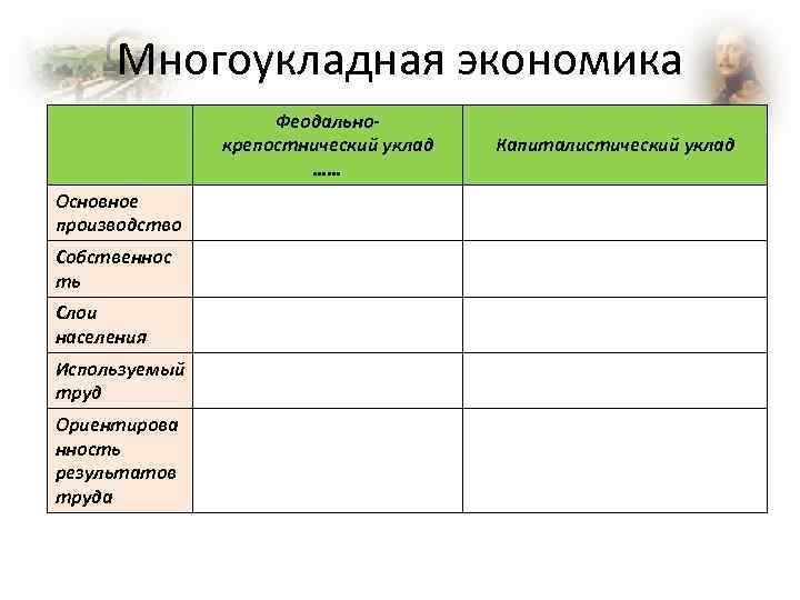 Многоукладная экономика Феодальнокрепостнический уклад …… Основное производство Собственнос ть Слои населения Используемый труд Ориентирова