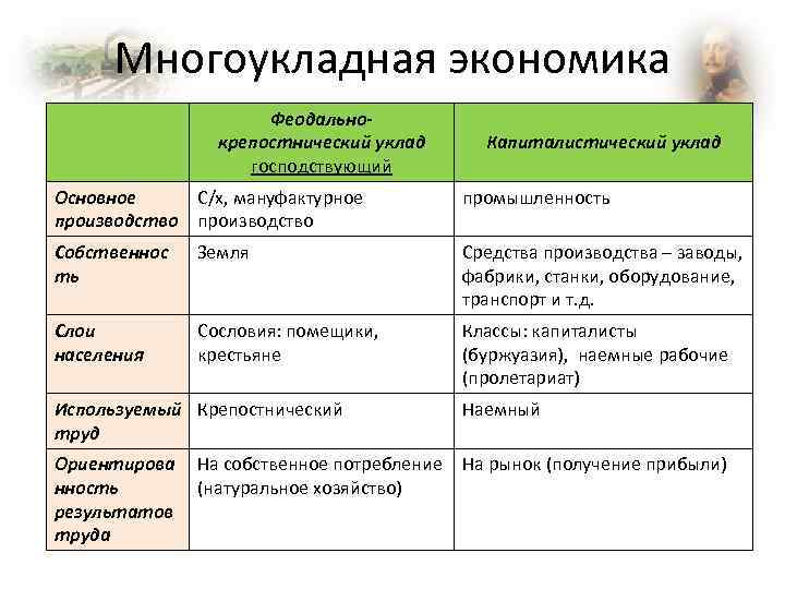 Многоукладная экономика Феодальнокрепостнический уклад господствующий Капиталистический уклад Основное С/х, мануфактурное производство промышленность Собственнос ть