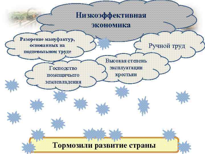 Низкоэффективная экономика Разорение мануфактур, основанных на подневольном труде Господство помещичьего землевладения Ручной труд Высокая