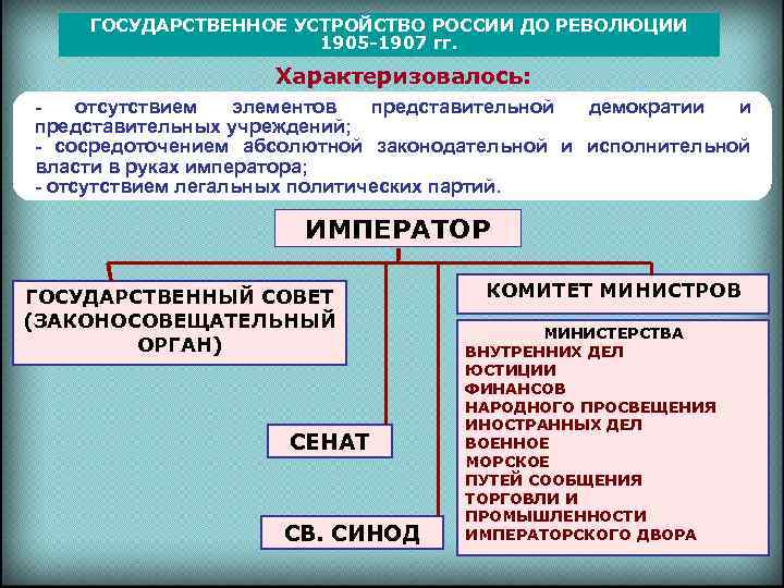 ГОСУДАРСТВЕННОЕ УСТРОЙСТВО РОССИИ ДО РЕВОЛЮЦИИ 1905 -1907 гг. Характеризовалось: отсутствием элементов представительной демократии и
