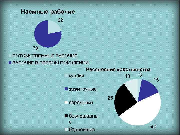 Наемные рабочие 22 78 ПОТОМСТВЕННЫЕ РАБОЧИЕ В ПЕРВОМ ПОКОЛЕНИИ Расслоение крестьянства 3 кулаки 10