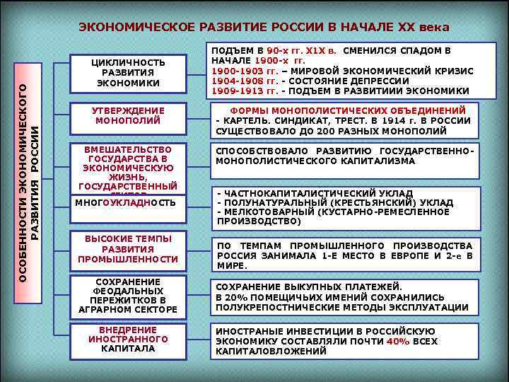 ОСОБЕННОСТИ ЭКОНОМИЧЕСКОГО РАЗВИТИЯ РОССИИ ЭКОНОМИЧЕСКОЕ РАЗВИТИЕ РОССИИ В НАЧАЛЕ ХХ века ЦИКЛИЧНОСТЬ РАЗВИТИЯ ЭКОНОМИКИ