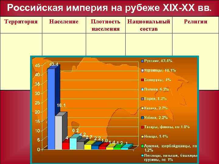 Российская империя на рубеже ХIX-XX вв. Территория Население Плотность населения Национальный состав Религии 