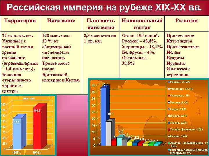 Состав первой империи