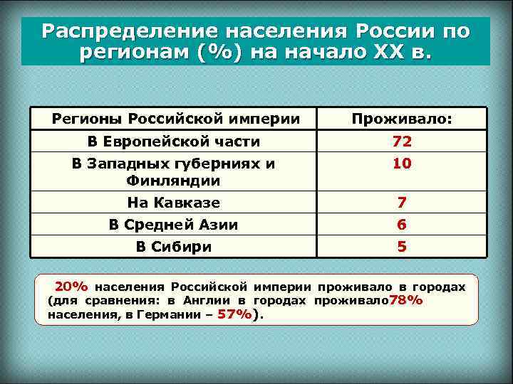 Распределение населения России по регионам (%) на начало ХХ в. Регионы Российской империи Проживало:
