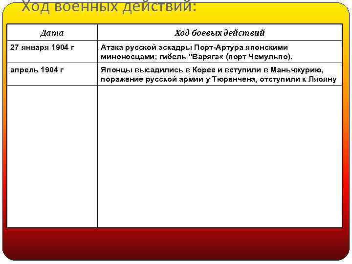 Ход военных действий: действий Дата Ход боевых действий 27 января 1904 г Атака русской