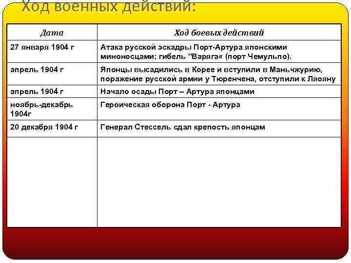 Ход военных действий: действий Дата Ход боевых действий 27 января 1904 г Атака русской