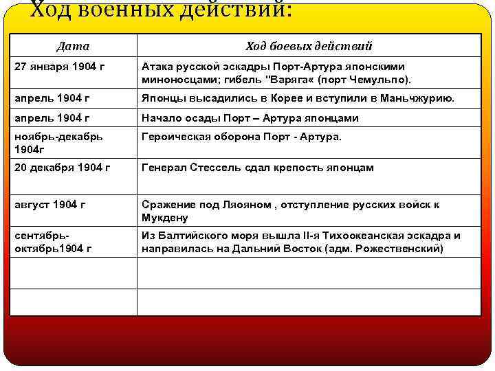 Ход военных действий: Ход военных действий Дата Ход боевых действий 27 января 1904 г