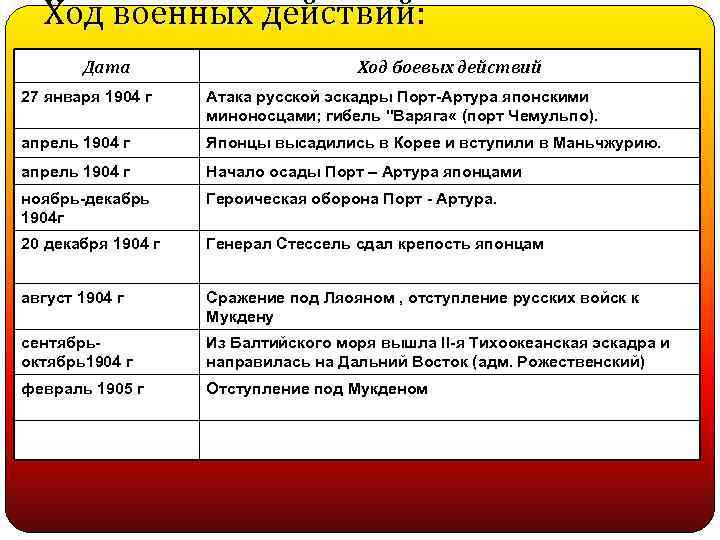 Ход военных действий: Ход военных действий Дата Ход боевых действий 27 января 1904 г