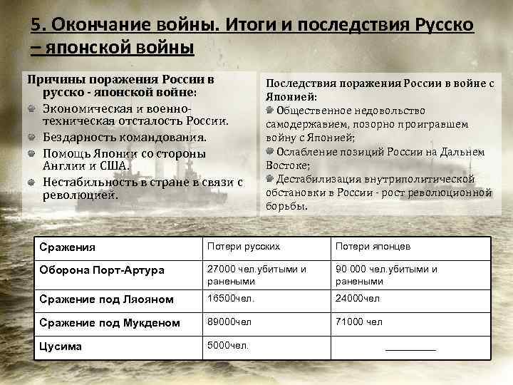 5. Окончание войны. Итоги и последствия Русско – японской войны Причины поражения России в