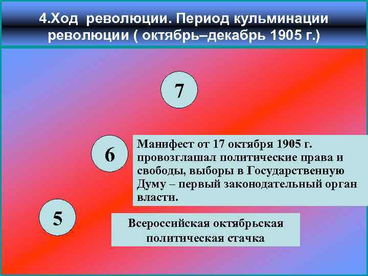 4. Ход революции. Период кульминации революции ( октябрь–декабрь 1905 г. ) 7 6 5