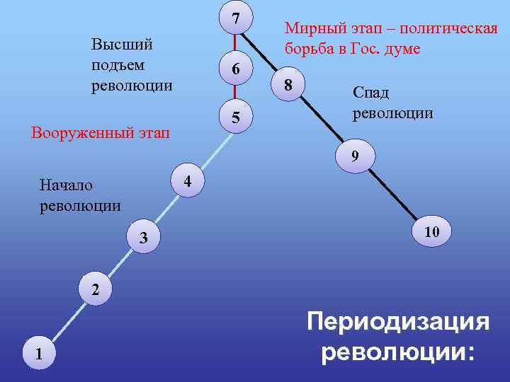 7 Высший подъем революции 6 5 Вооруженный этап Мирный этап – политическая борьба в
