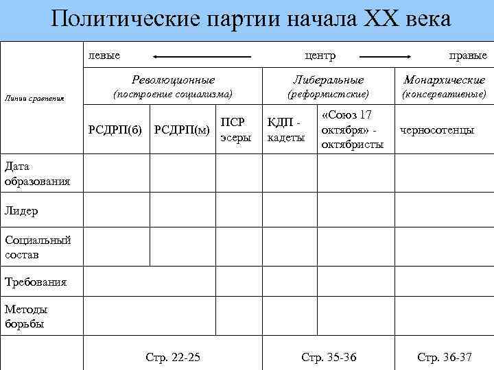 Политические партии начала XX века левые центр правые Революционные Линии сравнения Либеральные Монархические (построение