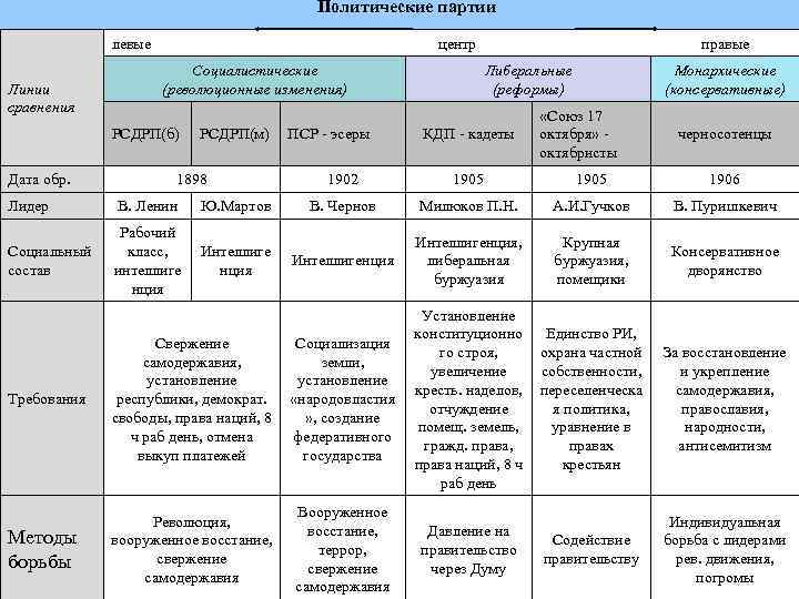 Политические партии левые Линии сравнения центр Социалистические (революционные изменения) РСДРП(б) Дата обр. РСДРП(м) 1898