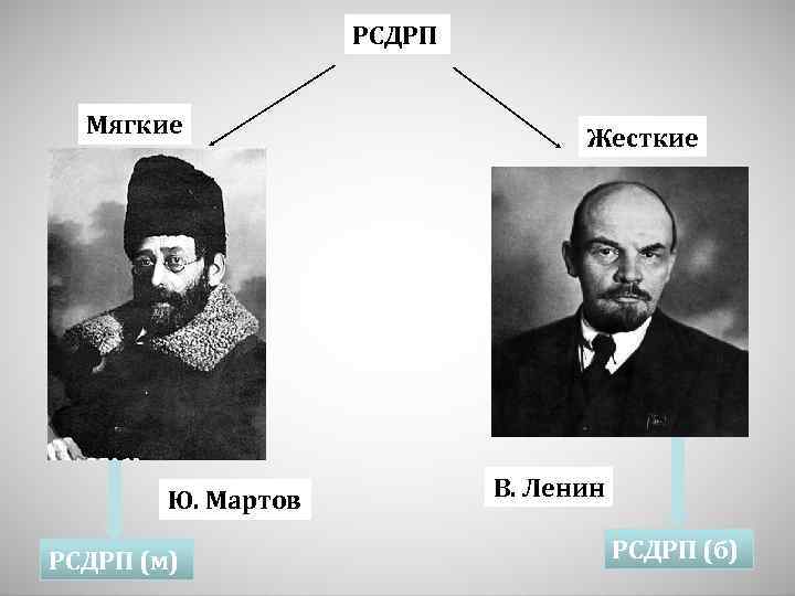 РСДРП Мягкие Ю. Мартов РСДРП (м) Жесткие В. Ленин РСДРП (б) 