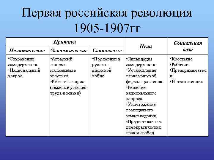 Первая российская революция 1905 -1907 гг Причины Политические Экономические Социальные • Сохранение самодержавия •