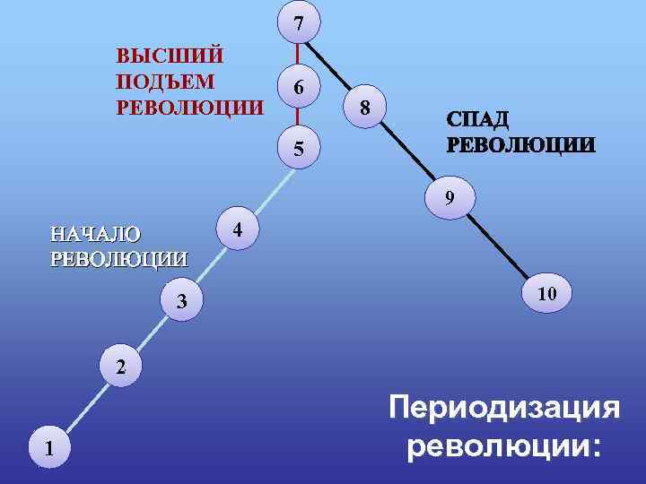 7 ВЫСШИЙ ПОДЪЕМ РЕВОЛЮЦИИ 6 8 5 9 НАЧАЛО РЕВОЛЮЦИИ 3 4 10 2