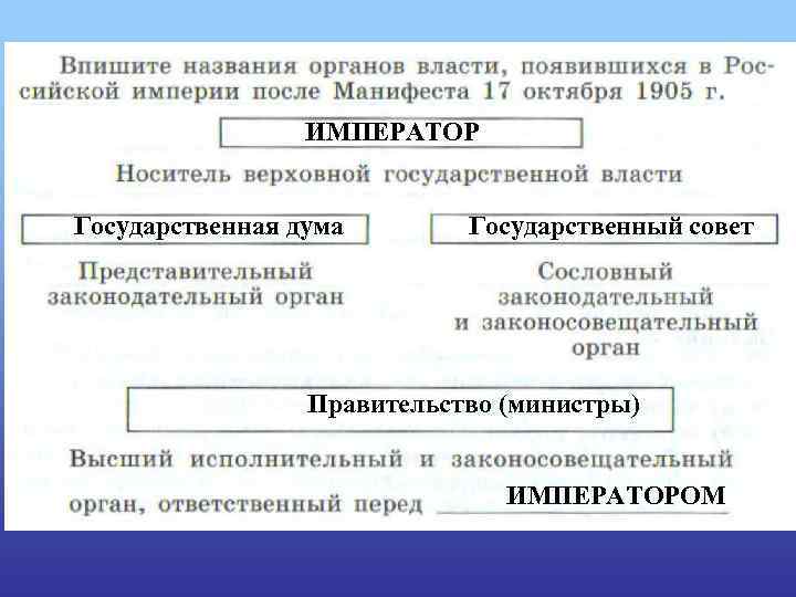 ИМПЕРАТОР Государственная дума Государственный совет Правительство (министры) ИМПЕРАТОРОМ 