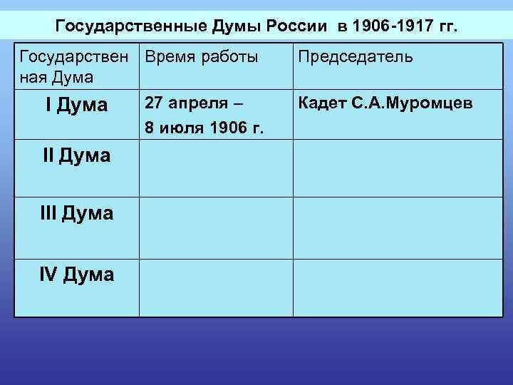 Государственные Думы России в 1906 -1917 гг. Государствен Время работы ная Дума III Дума