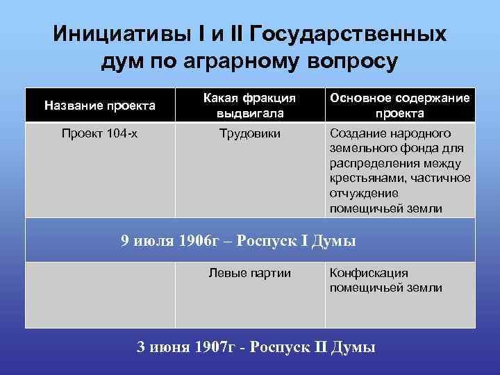 Инициативы I и II Государственных дум по аграрному вопросу Название проекта Какая фракция выдвигала