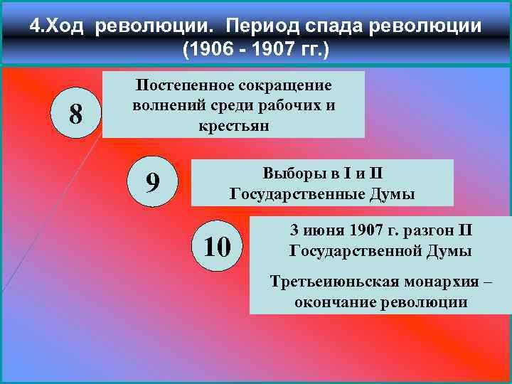 4. Ход революции. Период спада революции (1906 - 1907 гг. ) 8 Постепенное сокращение