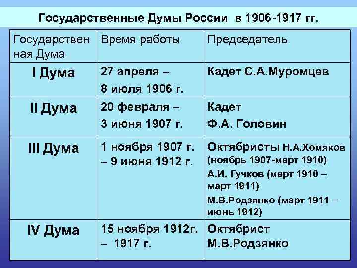 Государственные Думы России в 1906 -1917 гг. Государствен Время работы ная Дума Председатель I