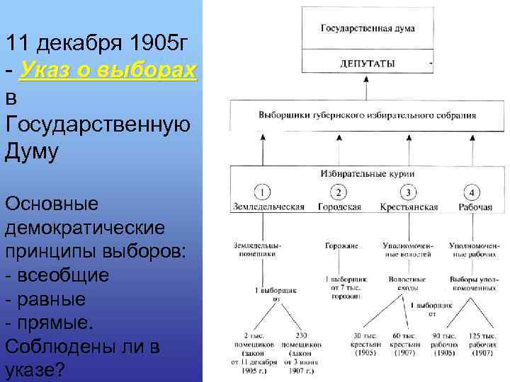 11 декабря 1905 г - Указ о выборах в Государственную Думу Основные демократические принципы