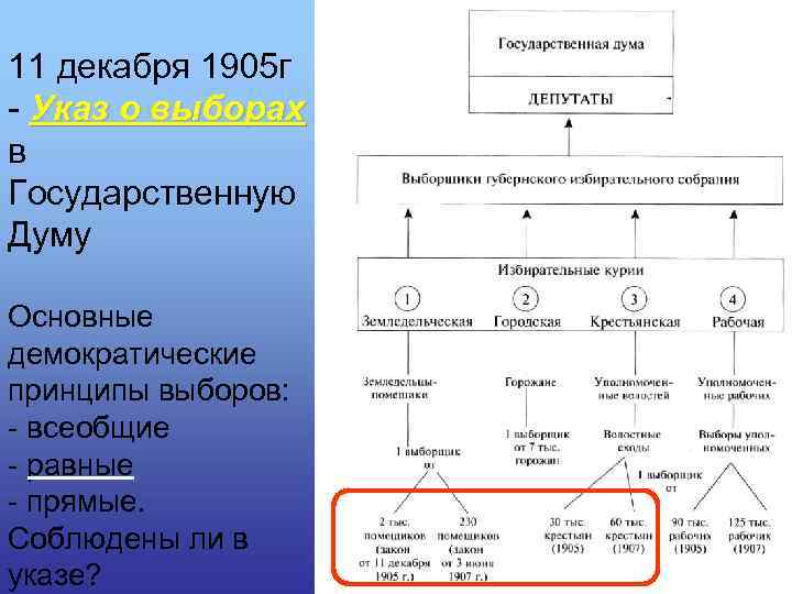 11 декабря 1905 г - Указ о выборах в Государственную Думу Основные демократические принципы