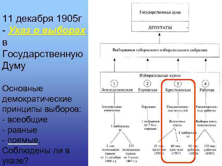 11 декабря 1905 г - Указ о выборах в Государственную Думу Основные демократические принципы