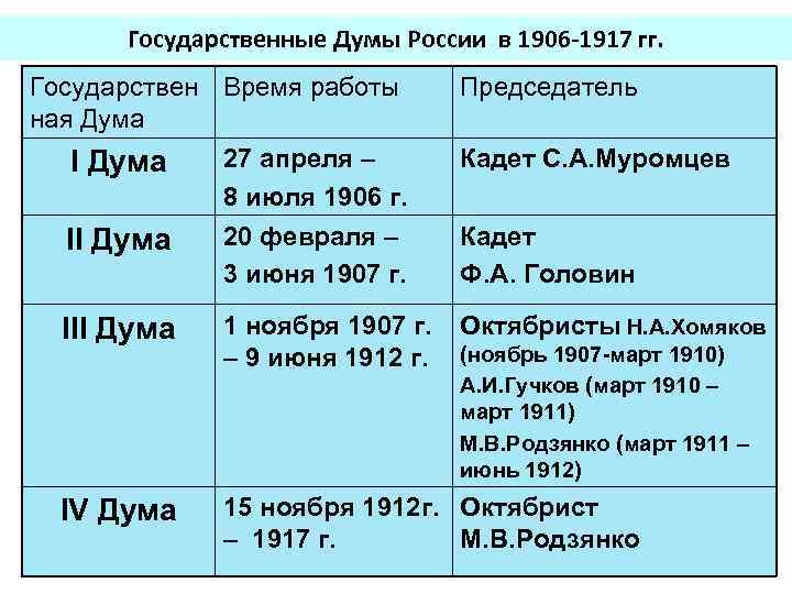 Государственные Думы России в 1906 -1917 гг. Государствен Время работы ная Дума Председатель I