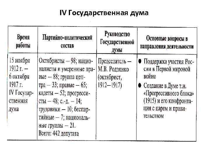 IV Государственная дума 