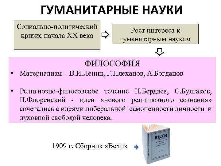 ГУМАНИТАРНЫЕ НАУКИ Социально-политический кризис начала XX века Рост интереса к гуманитарным наукам ФИЛОСОФИЯ •